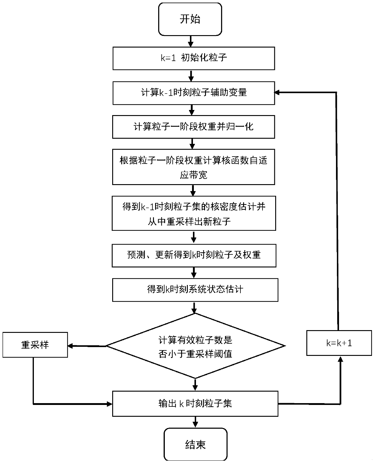 Fatigue crack assessment method based on adaptive kernel density estimation auxiliary particle filtering