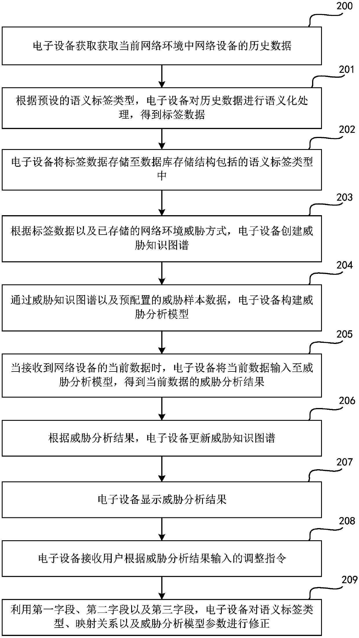 Network threat analysis method and device, electronic equipment and storage medium