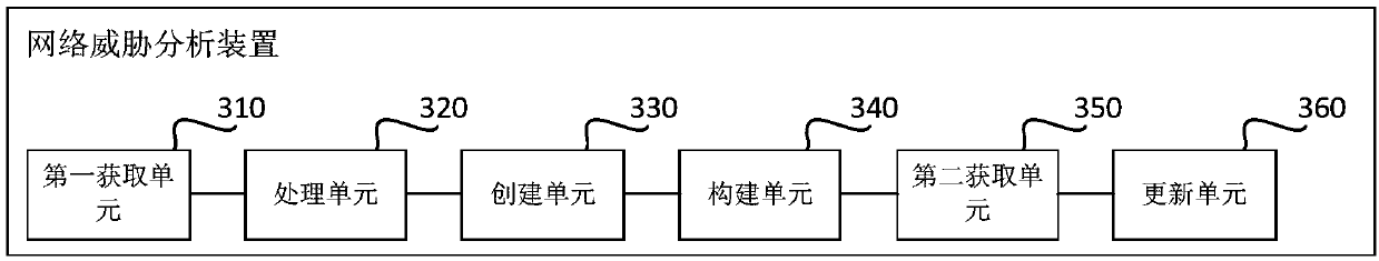 Network threat analysis method and device, electronic equipment and storage medium