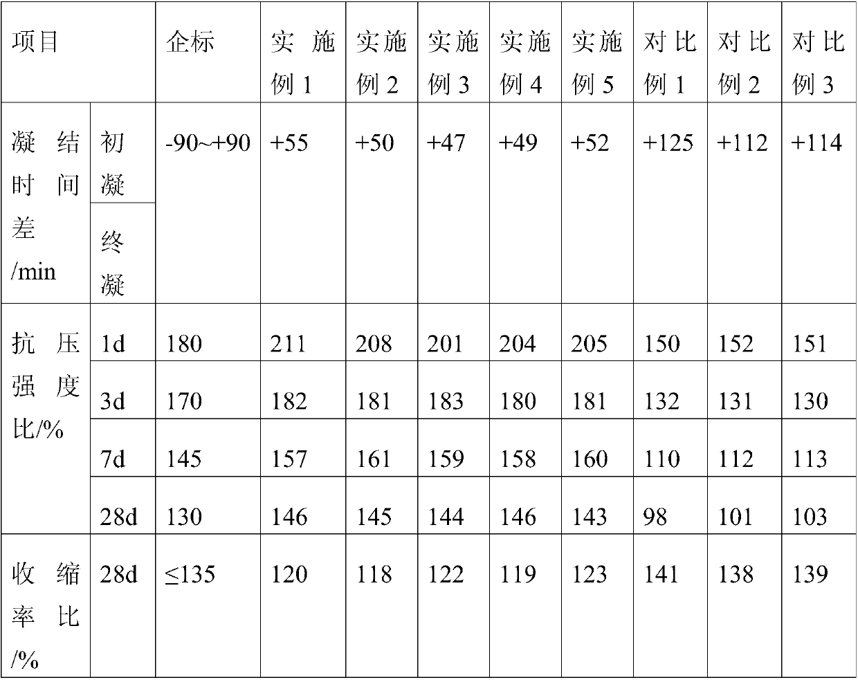 An early strength agent for ordinary Portland cement fiberboard