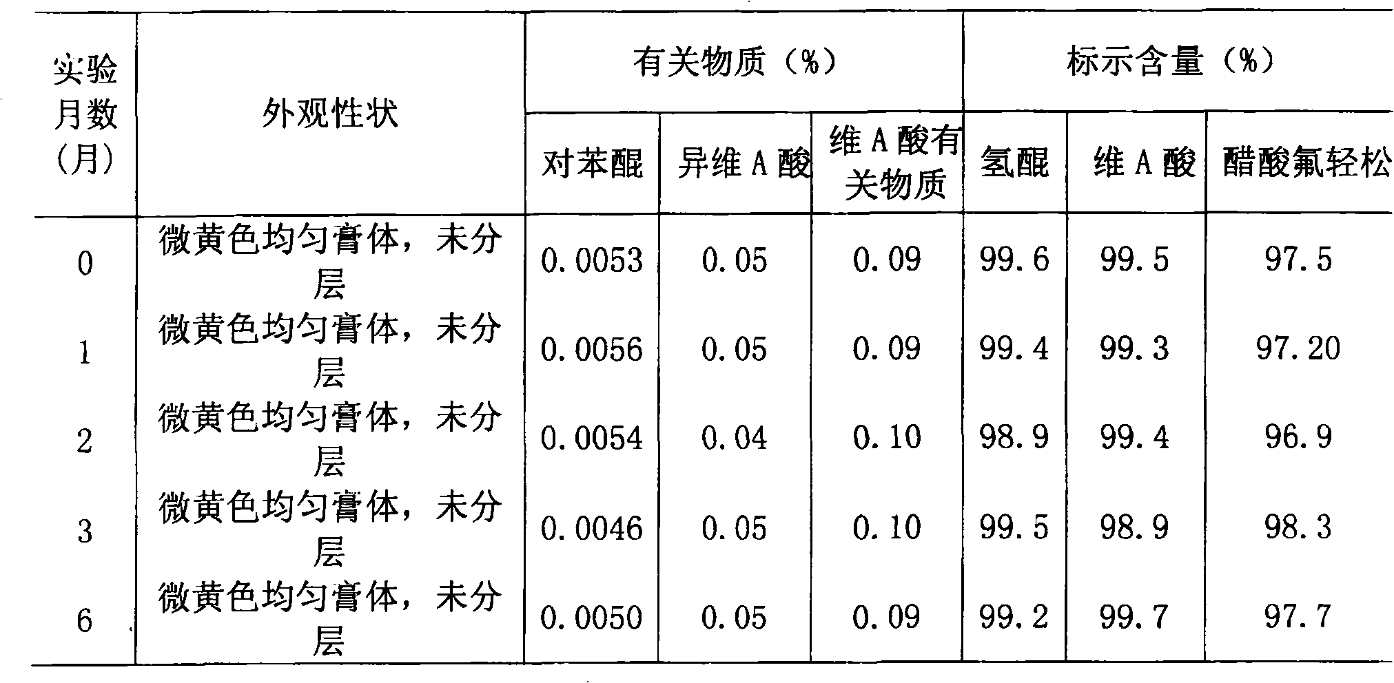 Preparation of emulsifiable paste for containing decoloring agent, tretinoin and skinniness steroids