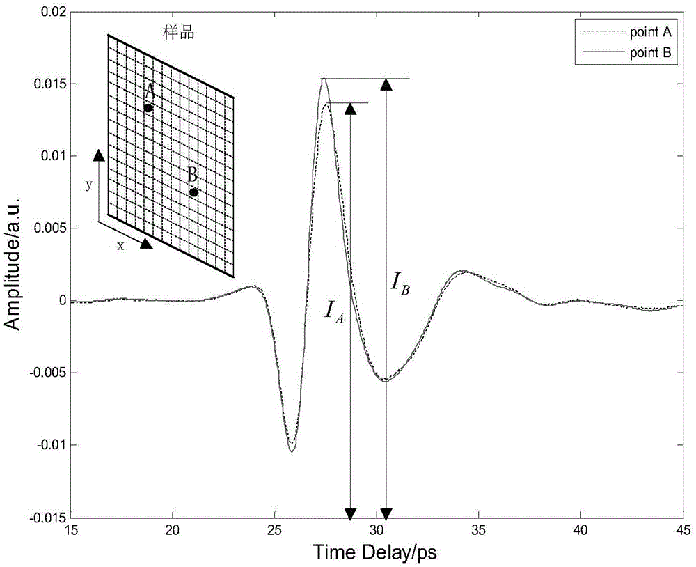 Glass fiber composite defect detecting method based on terahertz time-domain spectroscopy