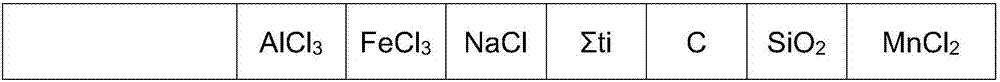 Gradient control method of fused salt chlorination system temperature