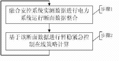 Method for automatically selecting on-line strategy and off-line strategy of transient security and stability emergency control of electrical power system