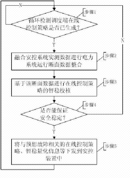 Method for automatically selecting on-line strategy and off-line strategy of transient security and stability emergency control of electrical power system