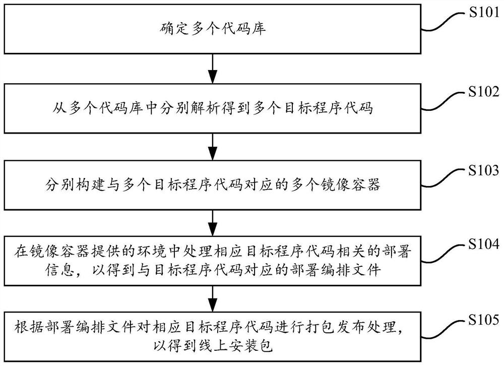 Installation package generation method and device, electronic equipment and storage medium