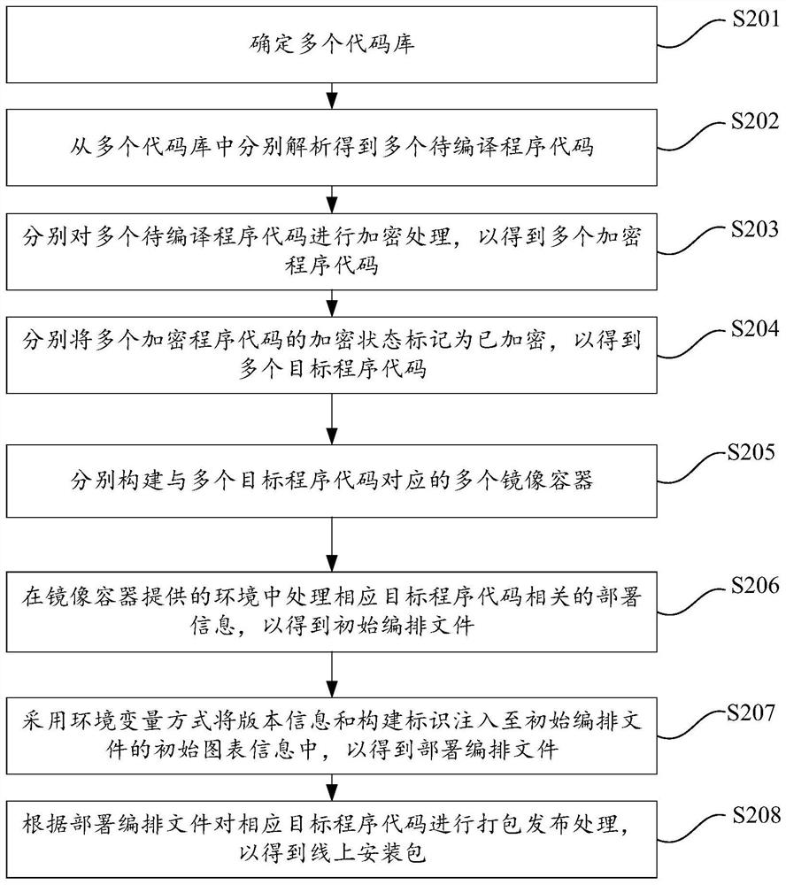 Installation package generation method and device, electronic equipment and storage medium