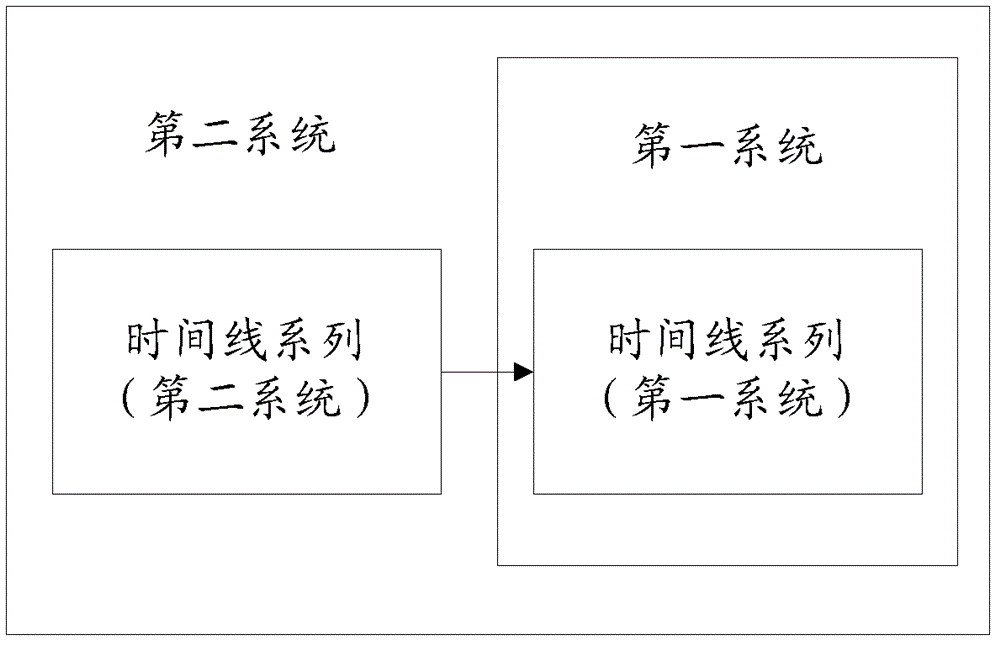 Sequence switching method among non-editing systems on same platform