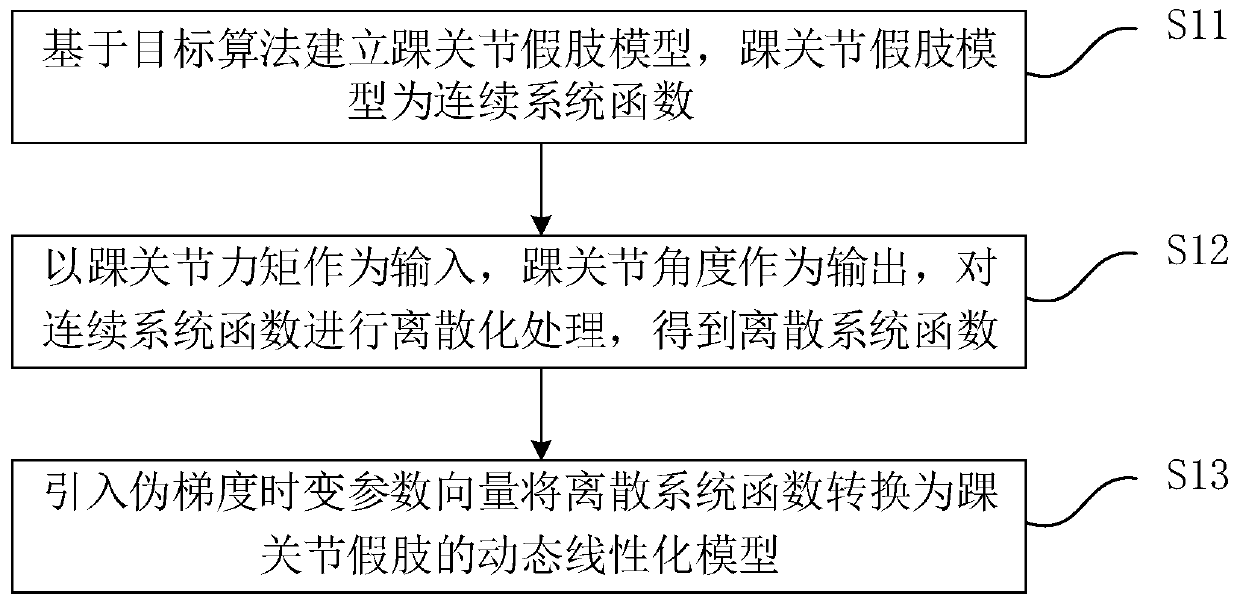 Establishment method, model-free control method and verification method for ankle joint prosthesis model