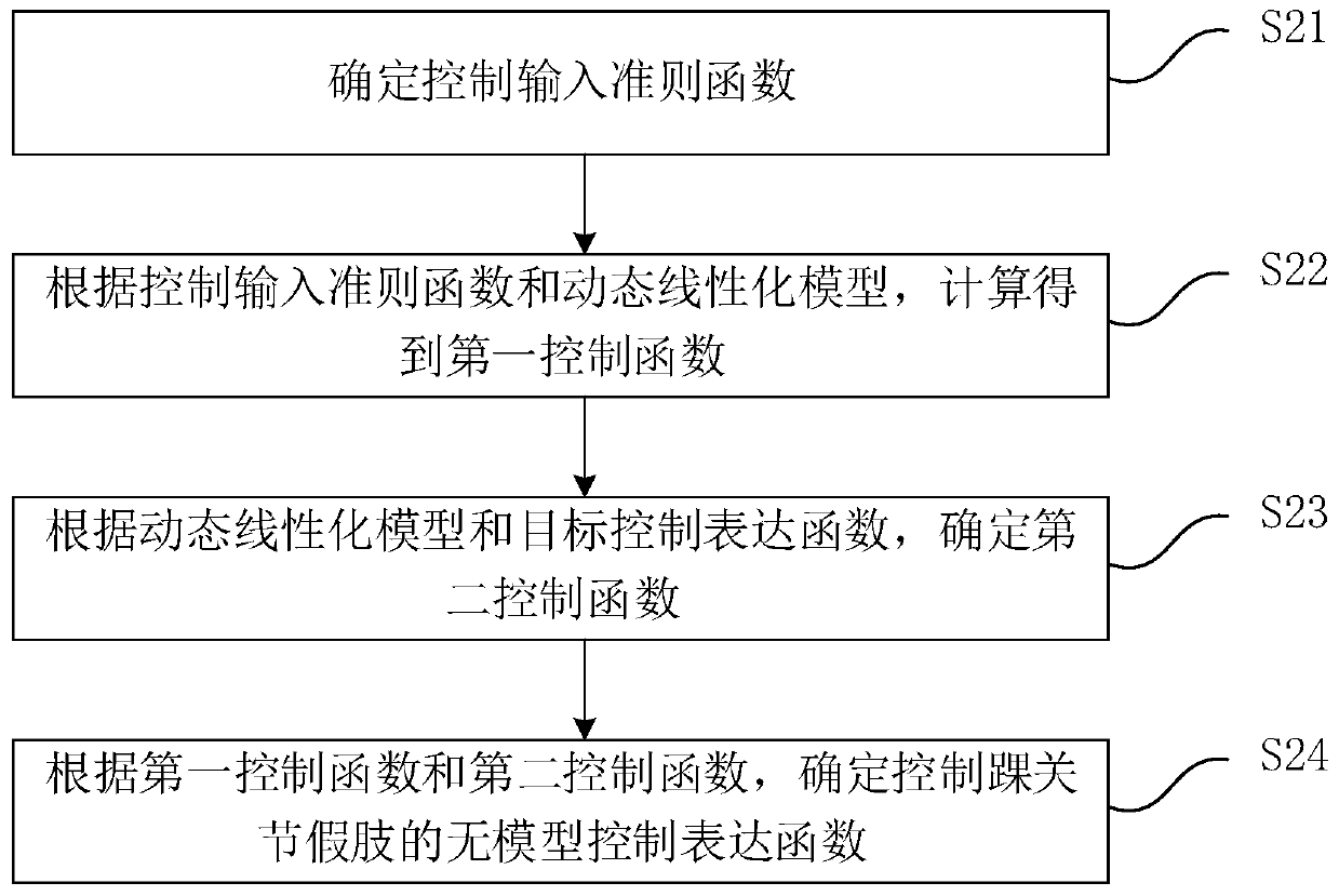 Establishment method, model-free control method and verification method for ankle joint prosthesis model