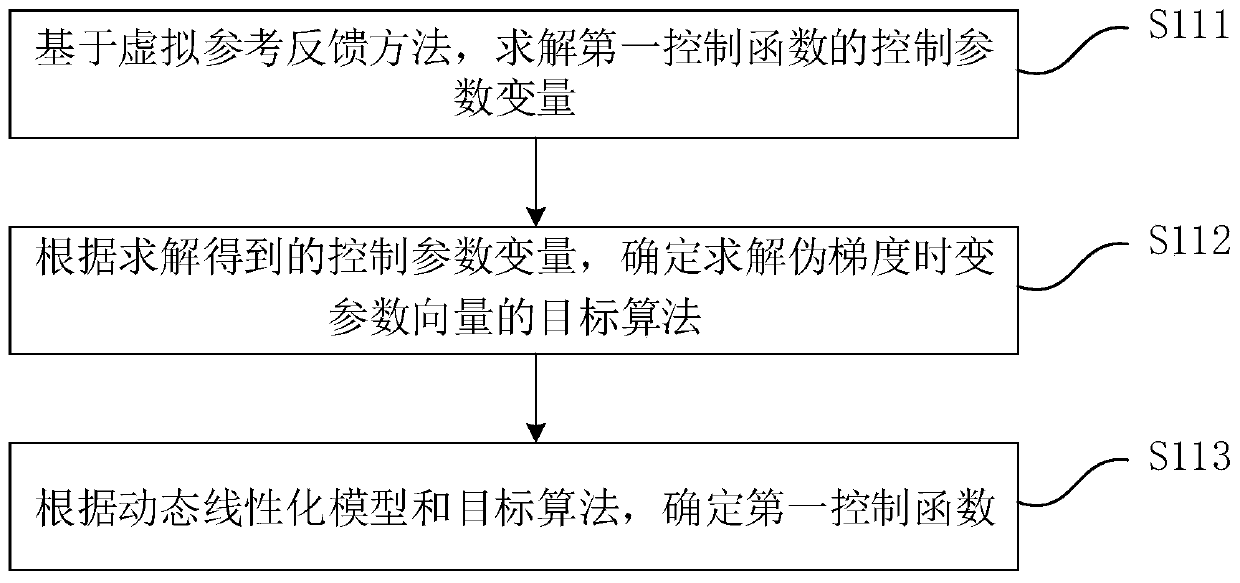 Establishment method, model-free control method and verification method for ankle joint prosthesis model