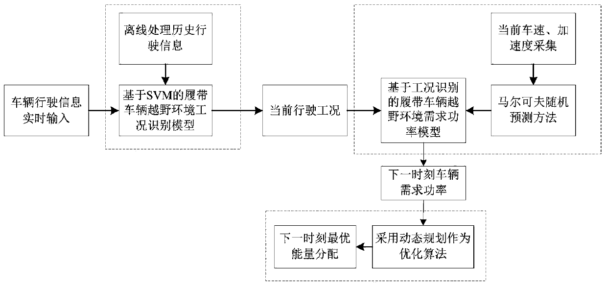 A Method of Energy Distribution Based on Prediction of Off-Road Conditions