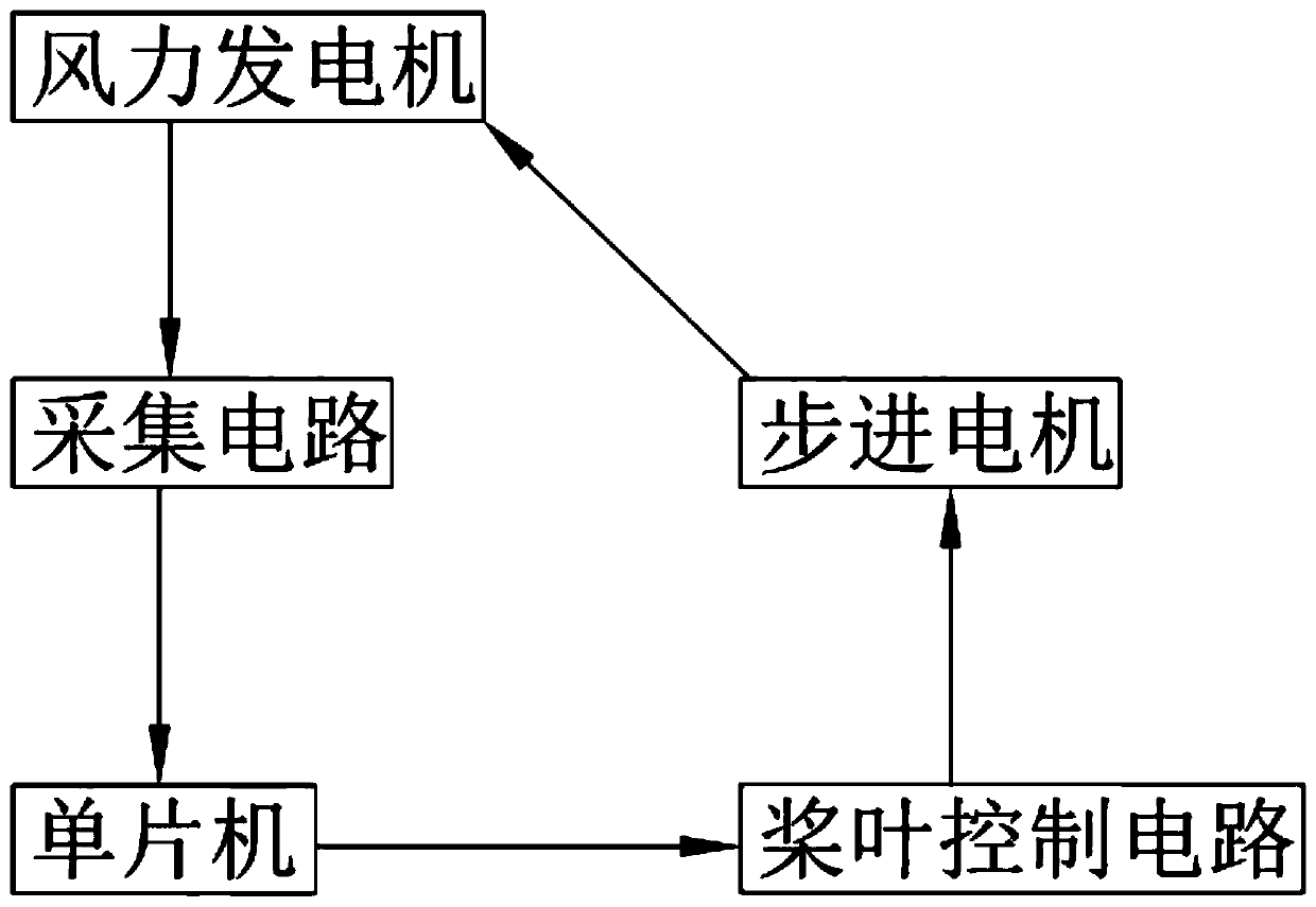 A wind turbine speed control system