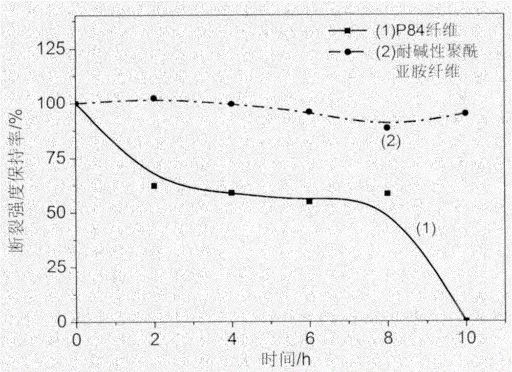 A method for improving the alkali resistance of polyimide fiber