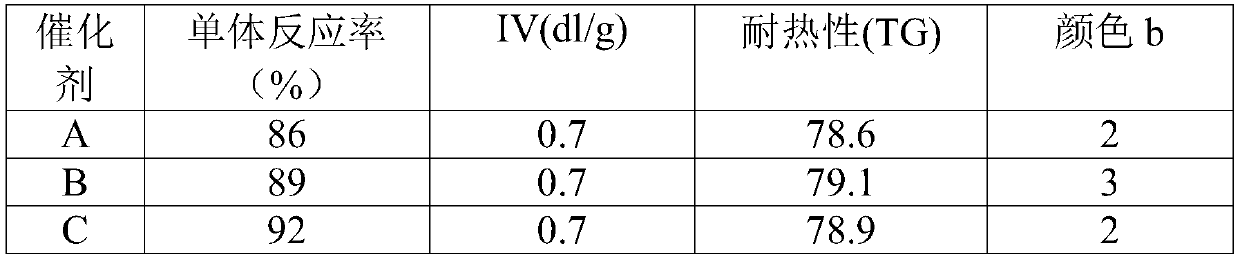 A kind of heterogeneous catalyst and its application in the preparation of polyester