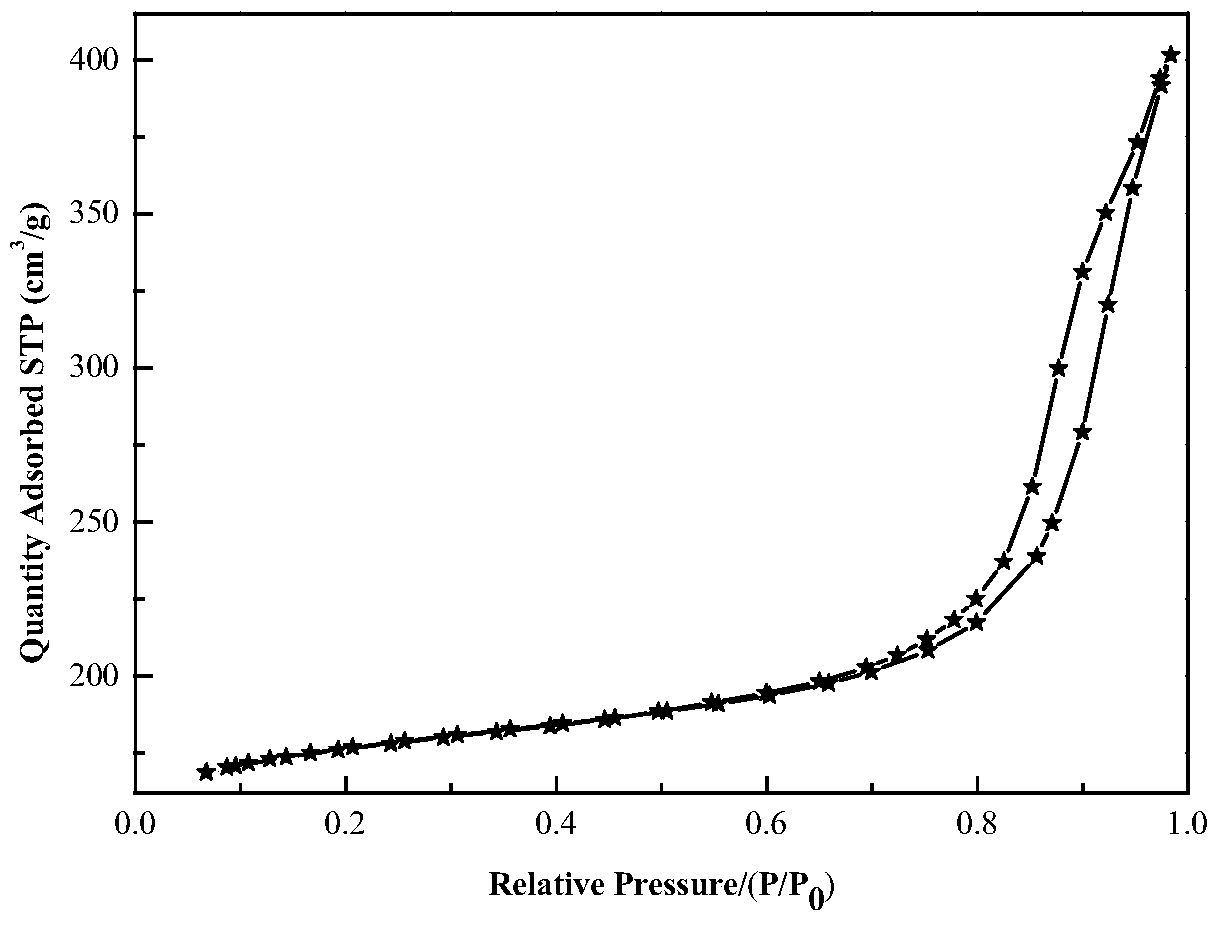 A kind of mesoporous molecular sieve and preparation method thereof