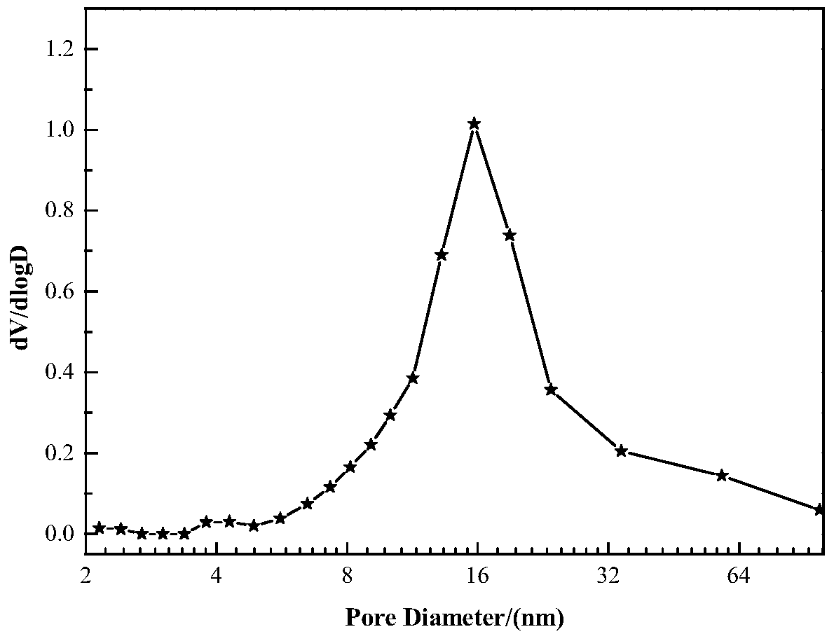 A kind of mesoporous molecular sieve and preparation method thereof