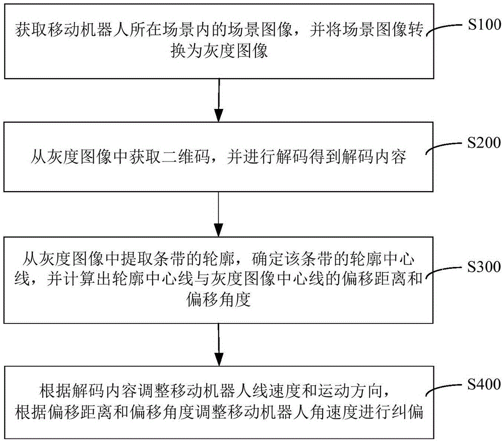Visual navigation method and system of mobile robot as well as warehouse system