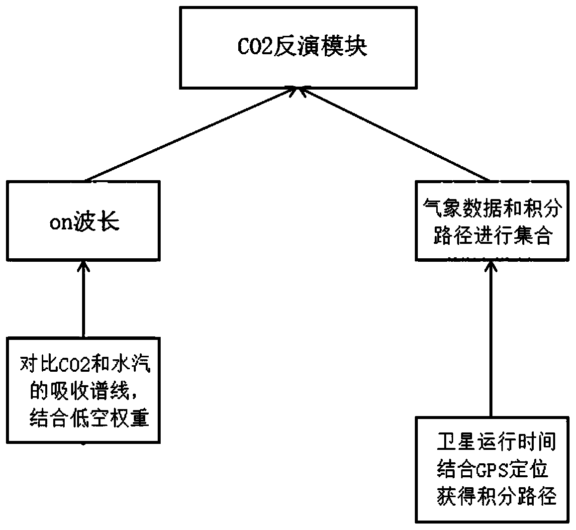 Evaluating lidar satellite measurements of atmospheric co  <sub>2</sub> Comprehensive analysis system of concentration performance