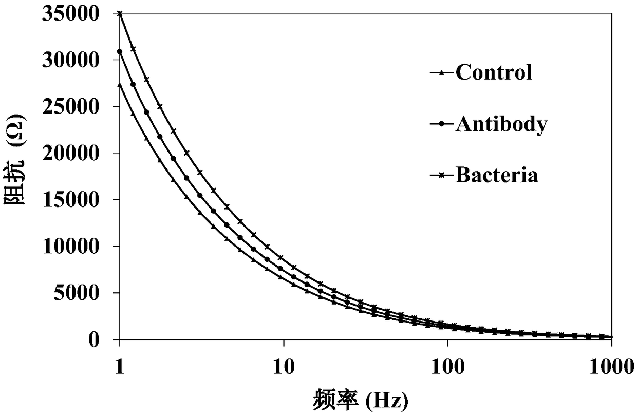 Preparation method of bacterial biosensor for detection and analysis of antibiotics in environment