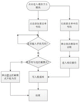 A kind of security protection system and protection method for Android mobile phone customized by strategy