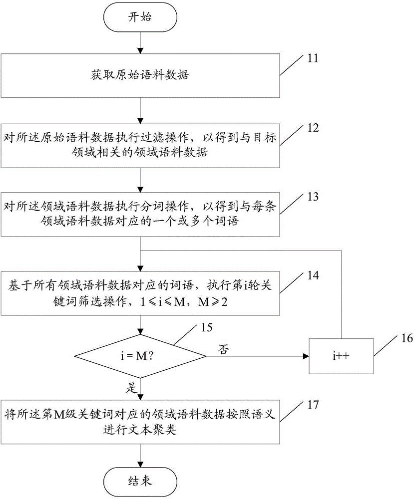 Method and device for processing data and knowledge graph