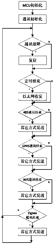 Internet of Things (IoT) gateway transmitting among multiple protocols in unvarnished manner and implementation method thereof
