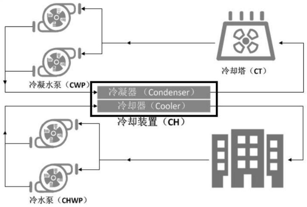 Intelligent optimization control method based on dynamic simulation platform of central air-conditioning system