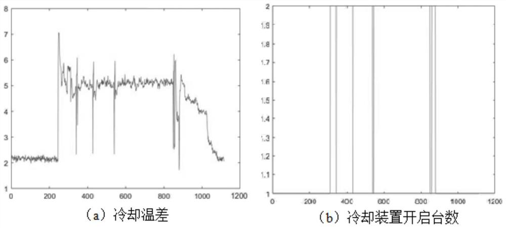 Intelligent optimization control method based on dynamic simulation platform of central air-conditioning system