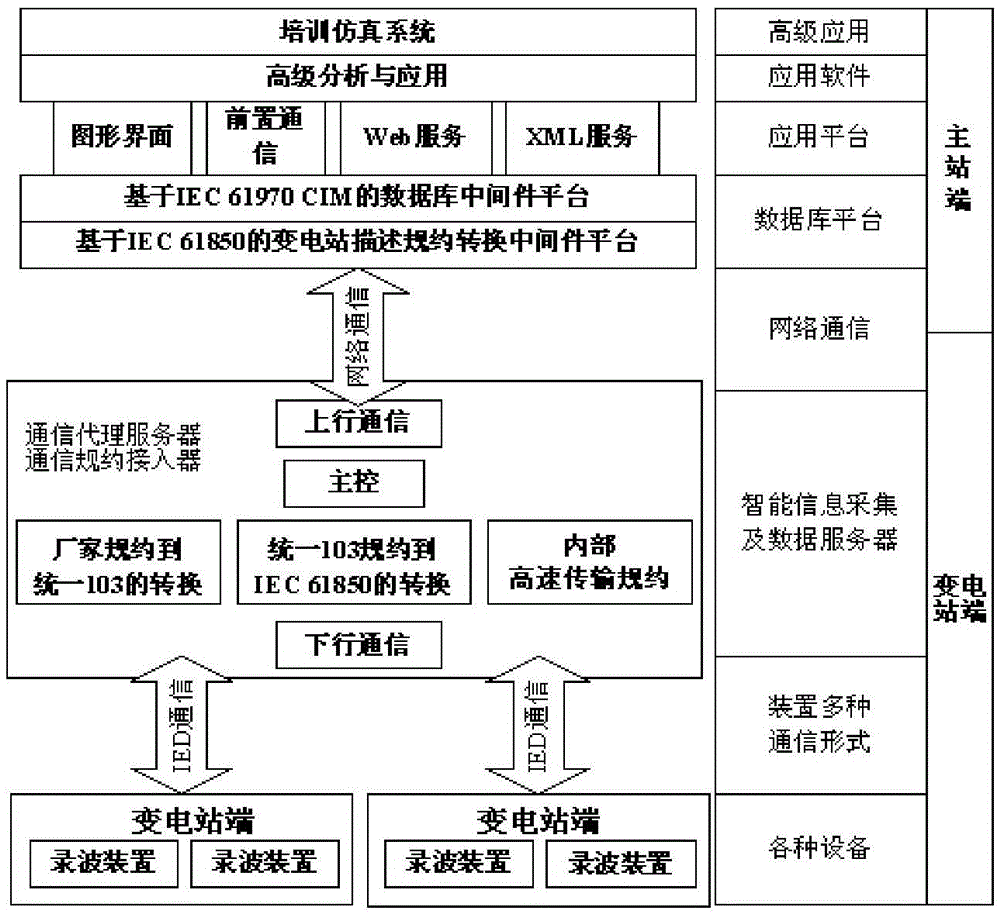 A Master Station Information Management System