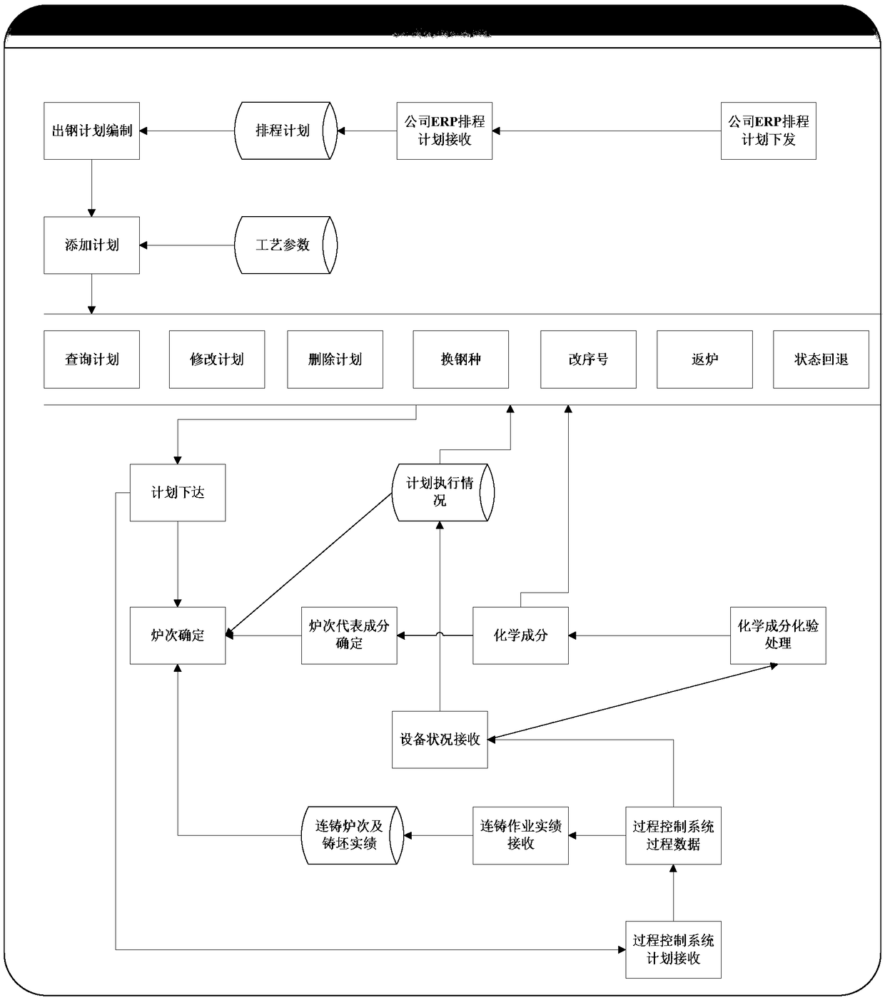 Scheduling sub-system of three-level production planning system for steel-making enterprises