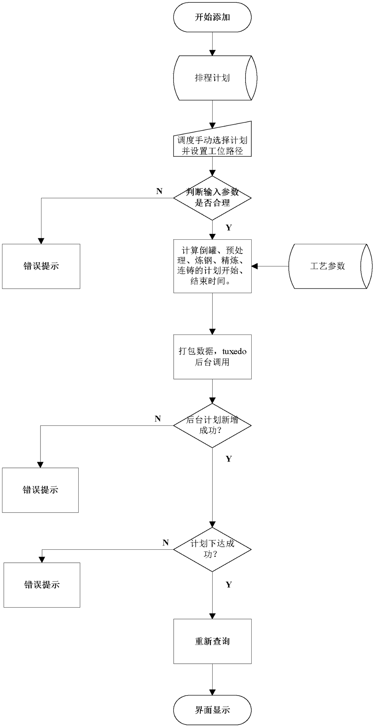 Scheduling sub-system of three-level production planning system for steel-making enterprises