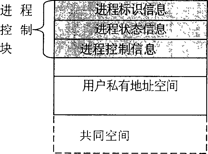 Method for implementing process multi-queue dispatching of embedded SRAM operating system