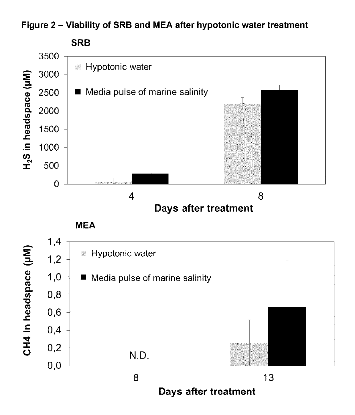 Inhibition of bacterial growth in pipelines