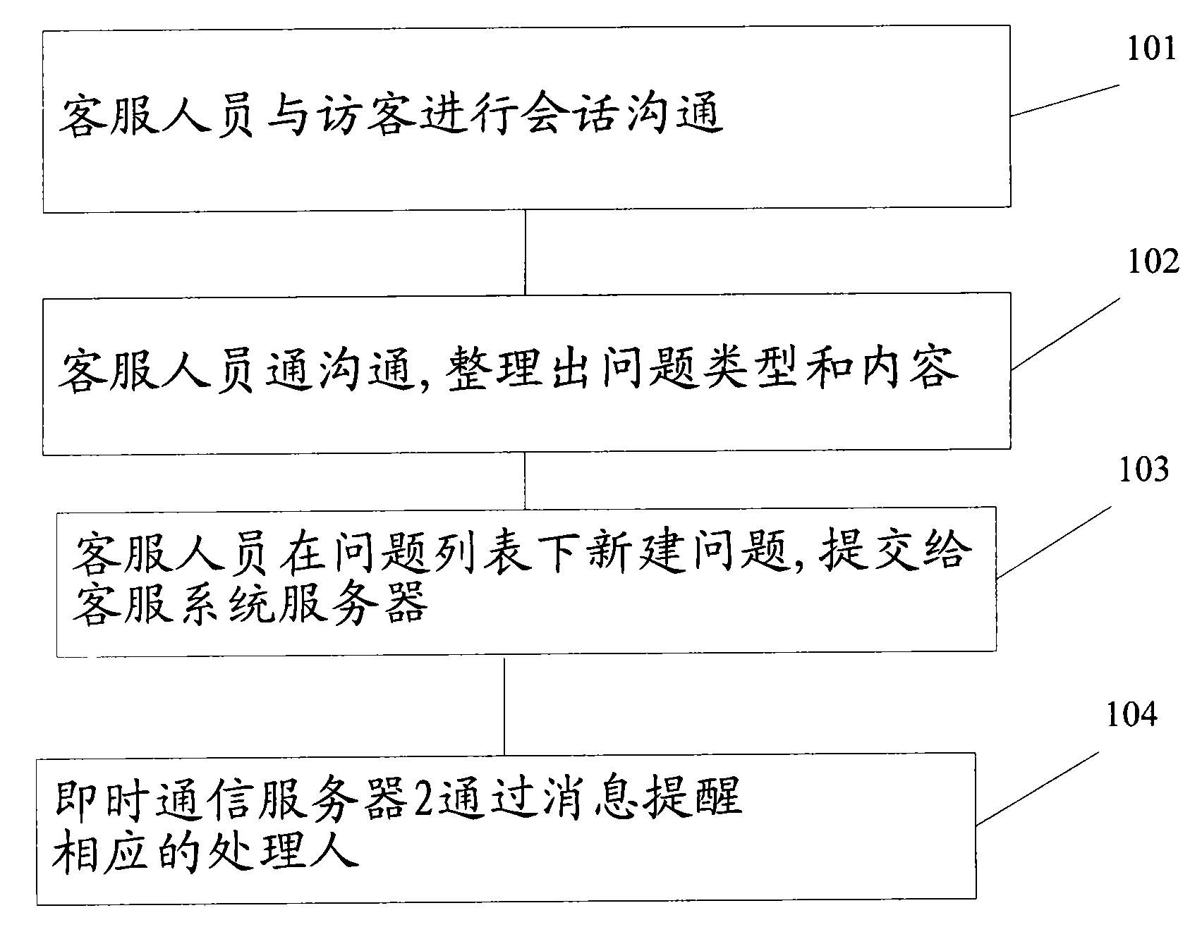 Method and system for submitting user questions through online customer service system