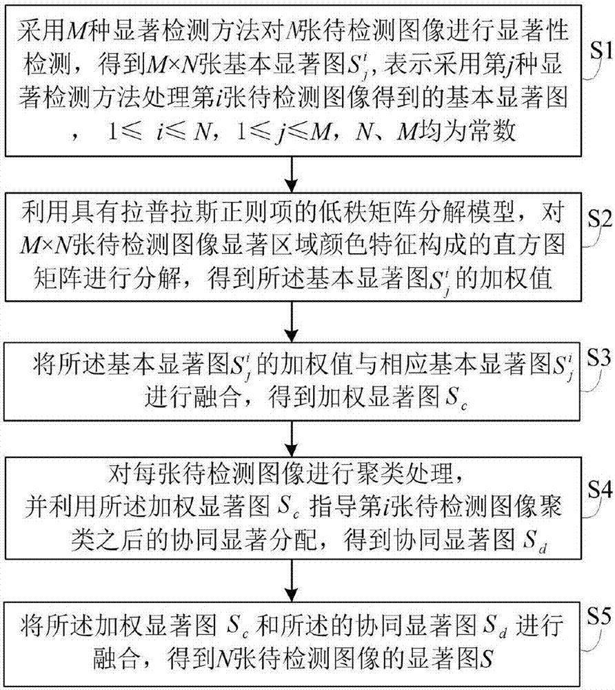 Image synergistic significance area detection method