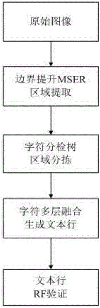 Multi-direction text detection method of natural scene