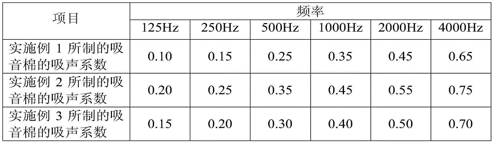 Polypropylene acoustic wool and preparation technology thereof