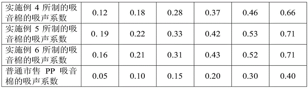 Polypropylene acoustic wool and preparation technology thereof