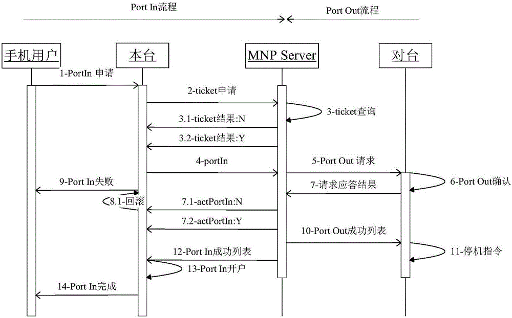 MNP number portability method and system
