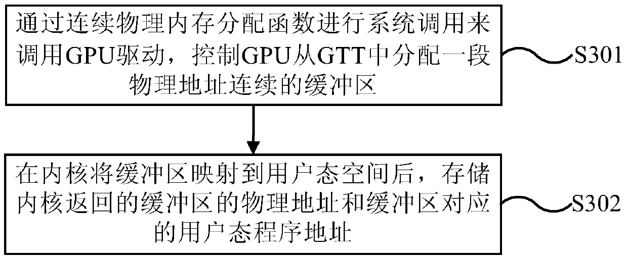 gpu acceleration method and device