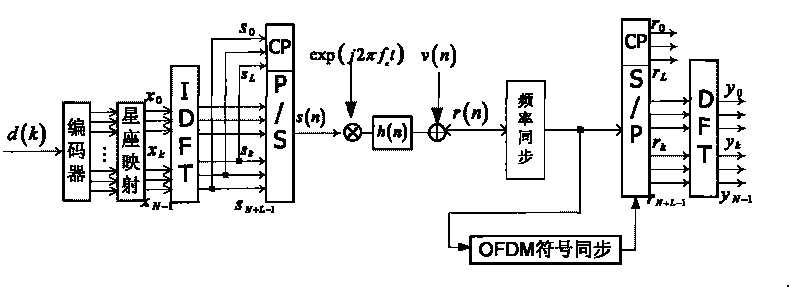 OFDM frequency-offset estimating method based on allocycly adjacent structure