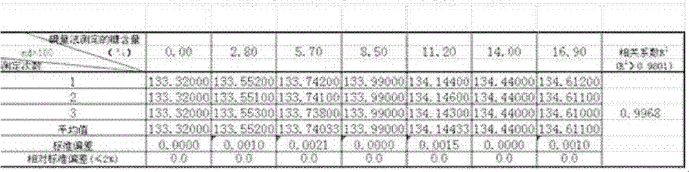 Method for measuring total sugar content of chlortetracycline fermentation broth with refractometer