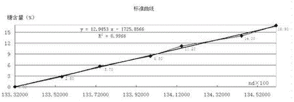 Method for measuring total sugar content of chlortetracycline fermentation broth with refractometer