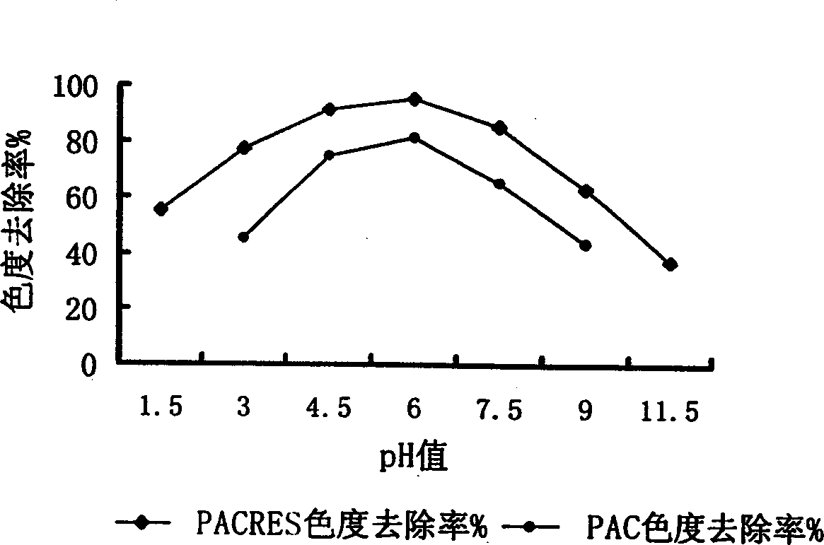 Rare earth compounded coagulating agent for treating waste water and its preparation method