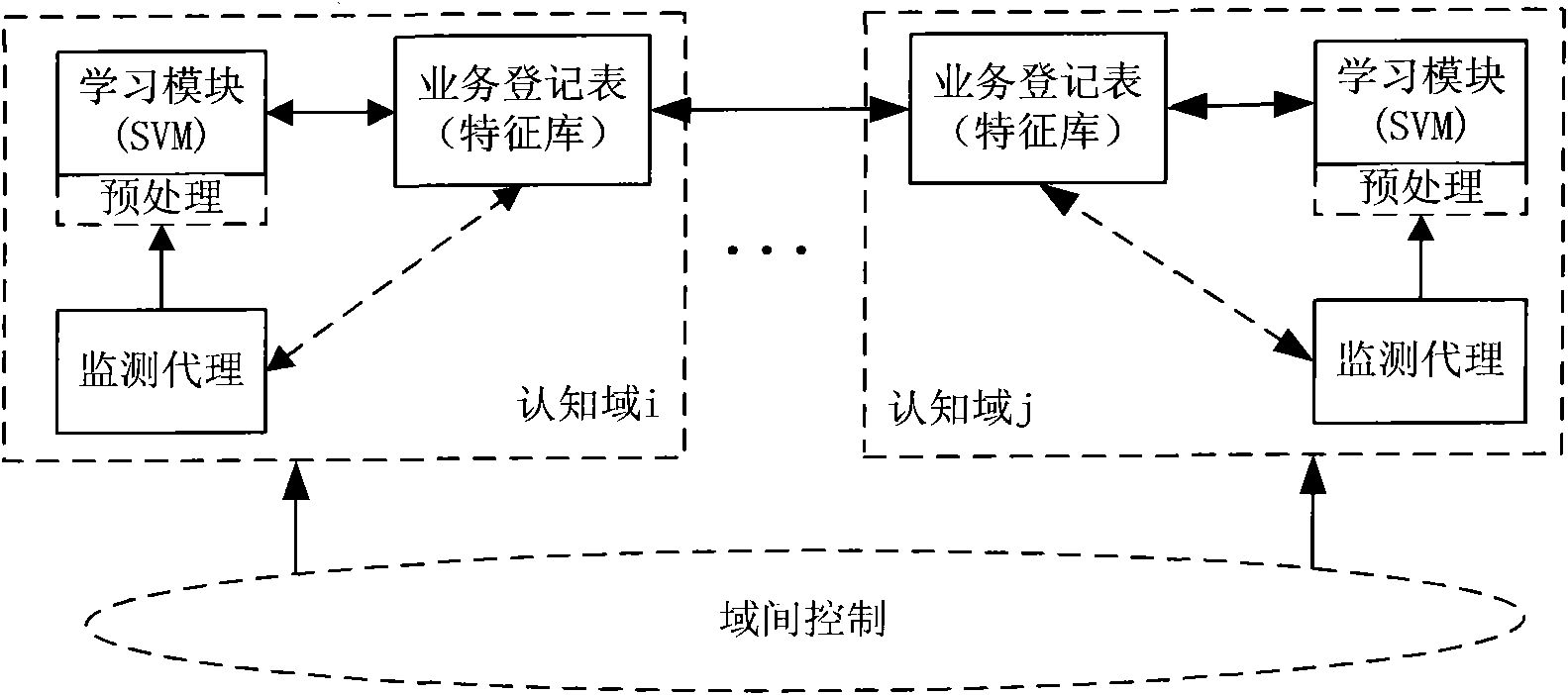 Service awareness method based on distributed monitoring and management structure