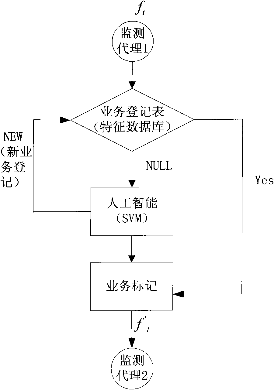 Service awareness method based on distributed monitoring and management structure