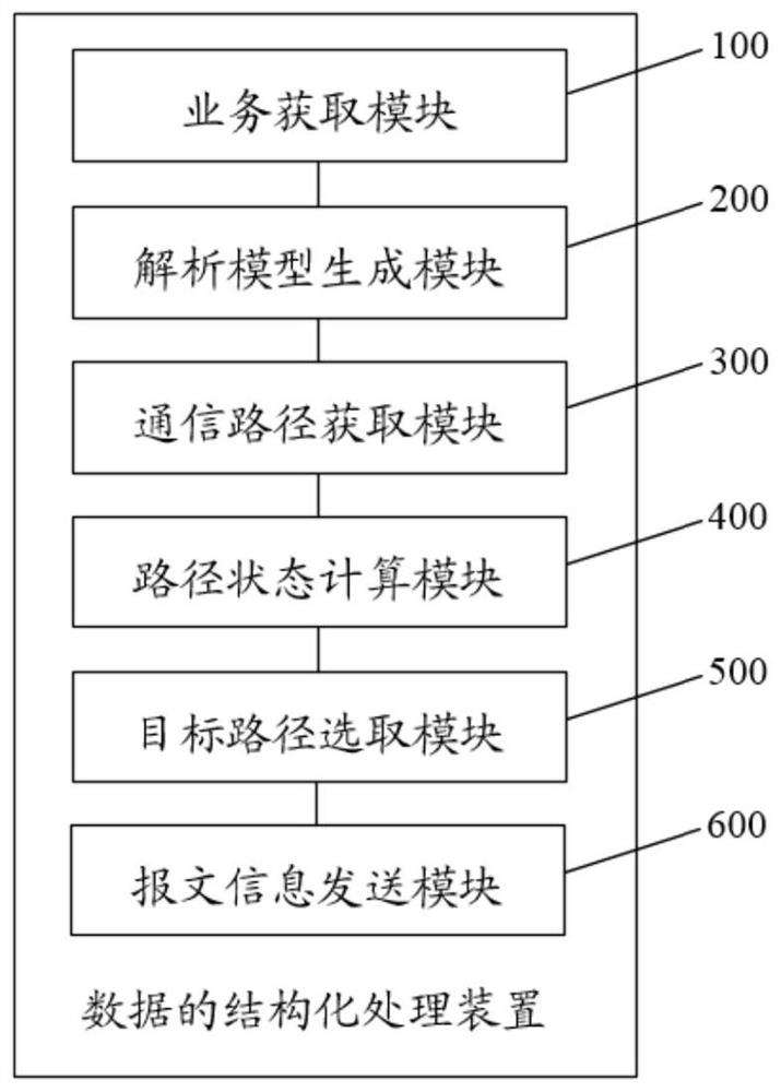 Gateway message distribution method and device, equipment and storage medium