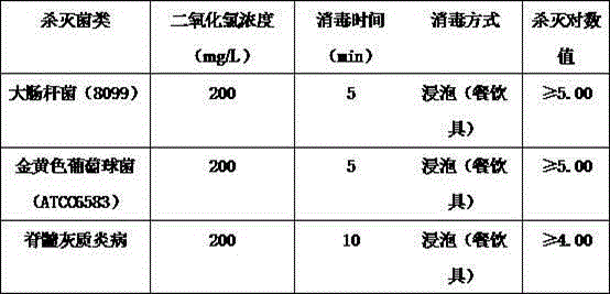Preparation method for chlorine dioxide disinfectant