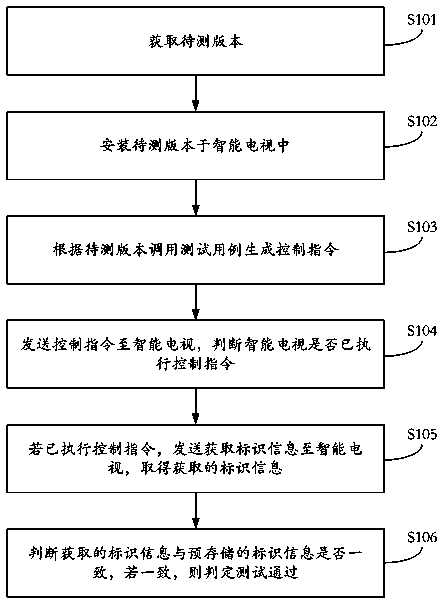 Automatic test method and system for intelligent televisions